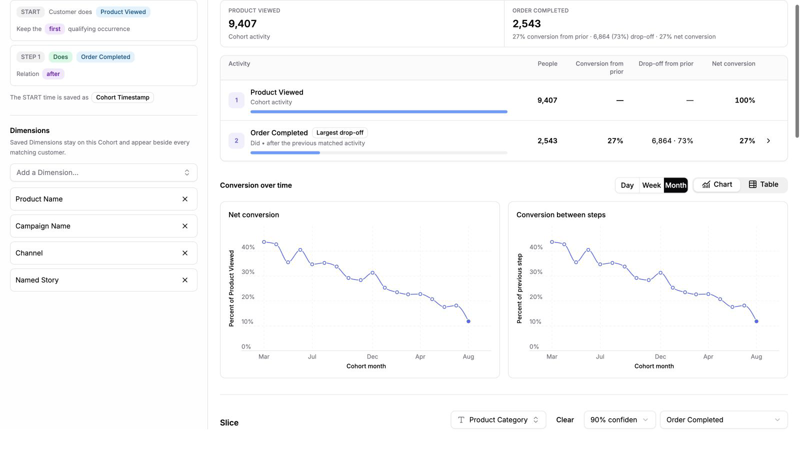 A synthetic Polyform cohort follows Product Viewed to Order Completed for 9,407 people and shows conversion, drop-off, monthly movement, and saved Dimensions.