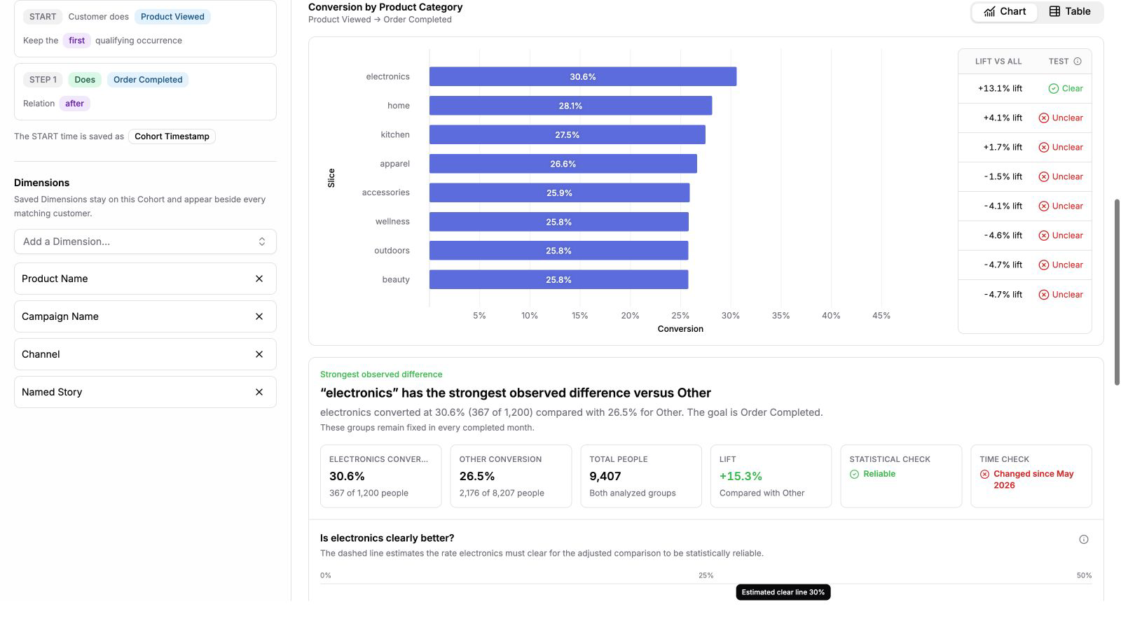 Polyform ranks synthetic e-commerce product categories by conversion and shows electronics as the strongest observed difference, with a reliable statistical check but a failed time check.