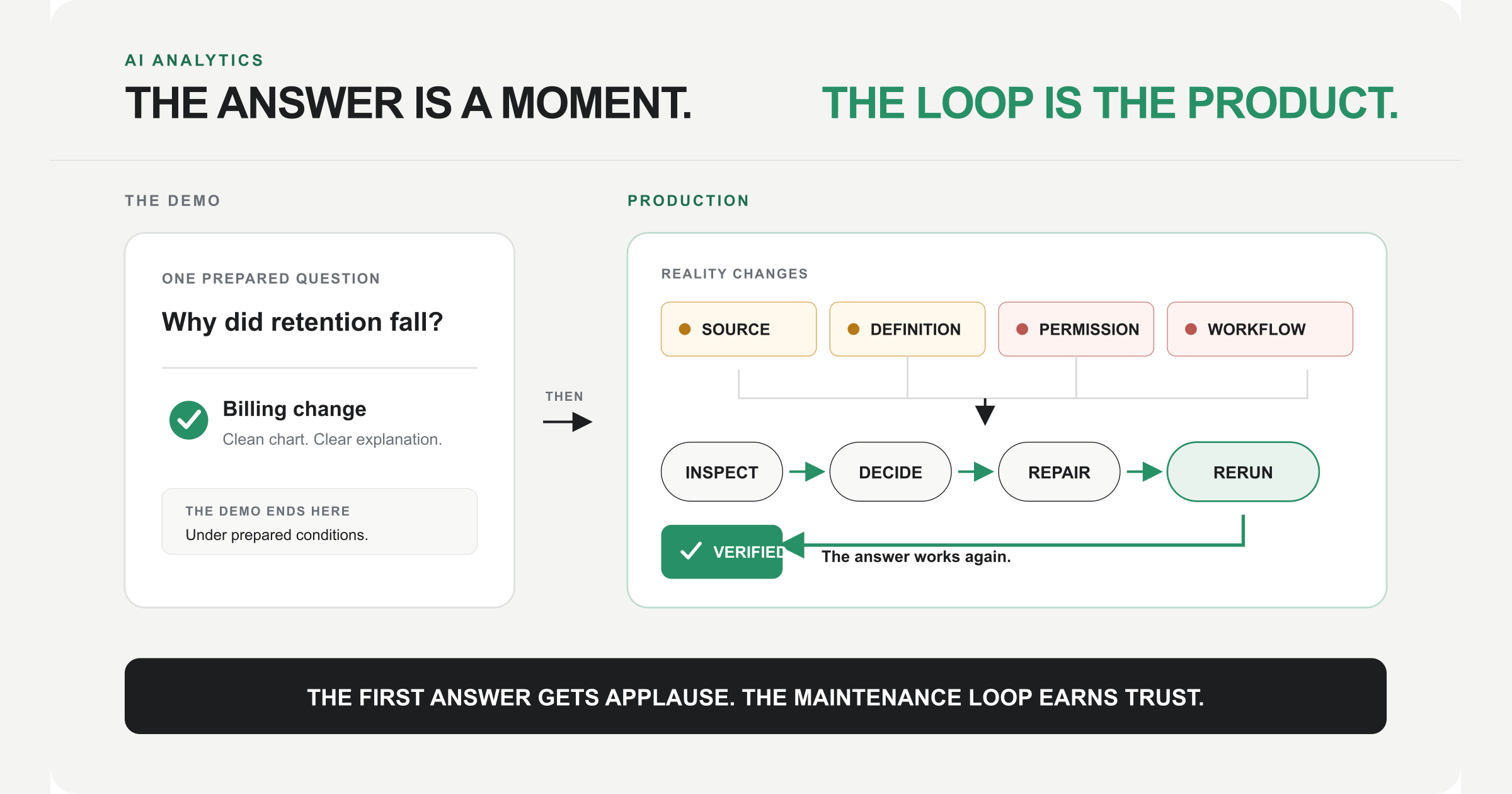A polished AI analytics answer sits above the changing sources, definitions, permissions, and workflows that require inspection, repair, rerun, and verification.