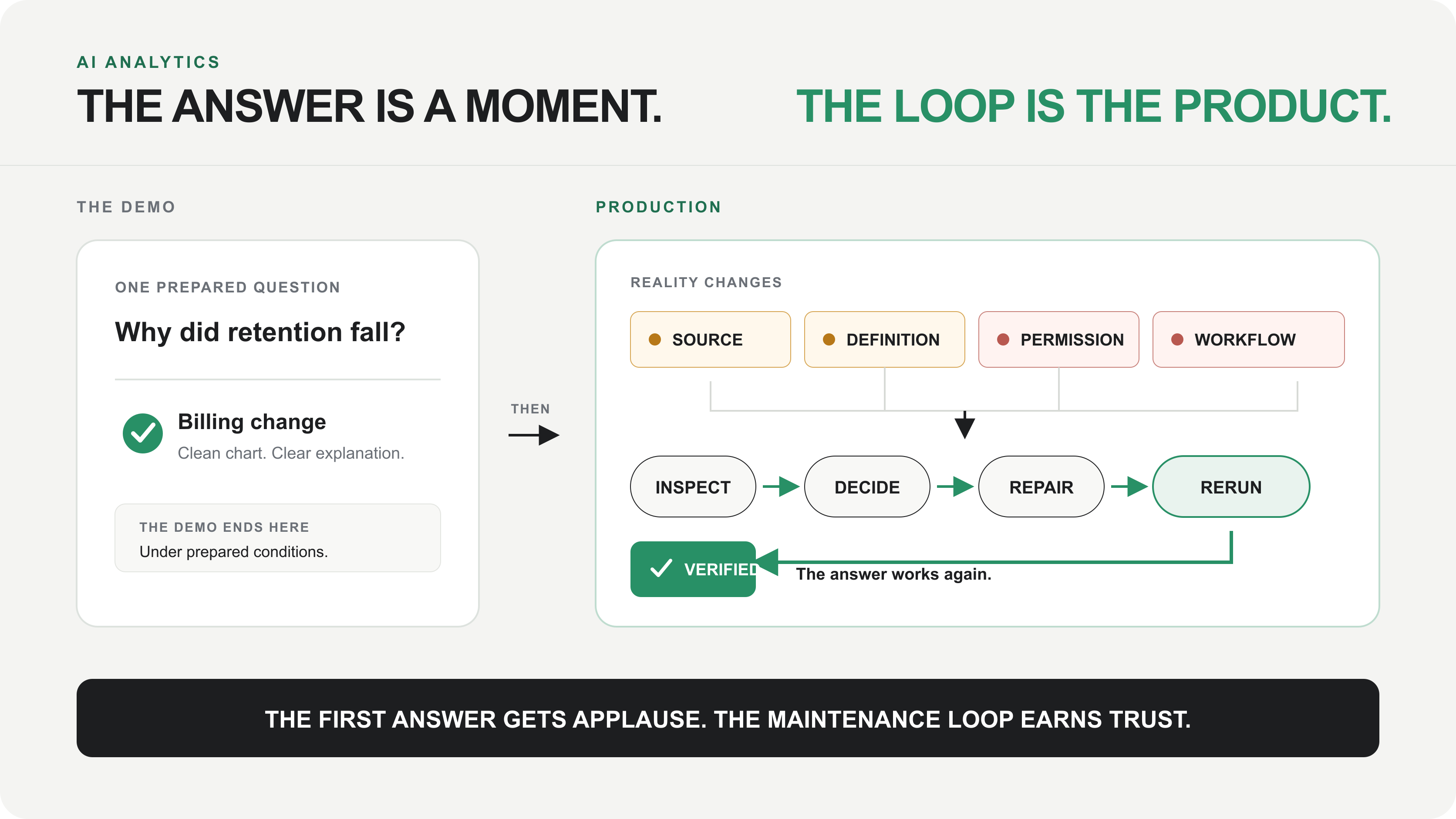 One prepared answer ends the demo; the product continues through change, repair, rerun, and verification.