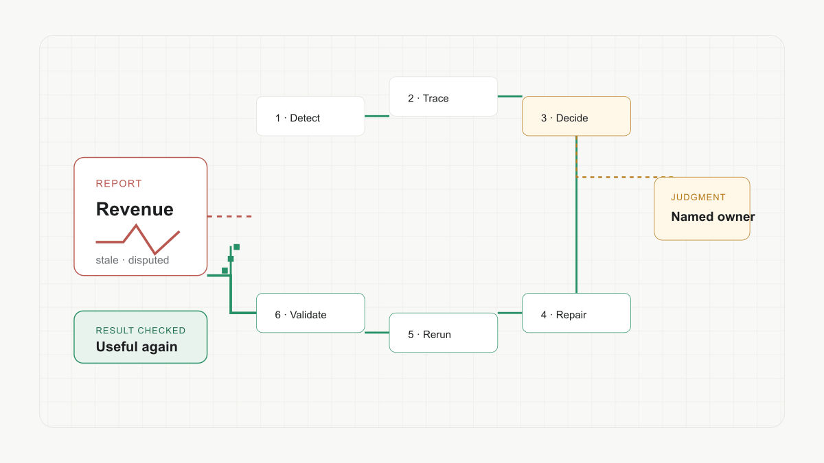 A broken dashboard path closes through detect, trace, decide, repair, rerun, and validate, with business judgment routed to a named owner.