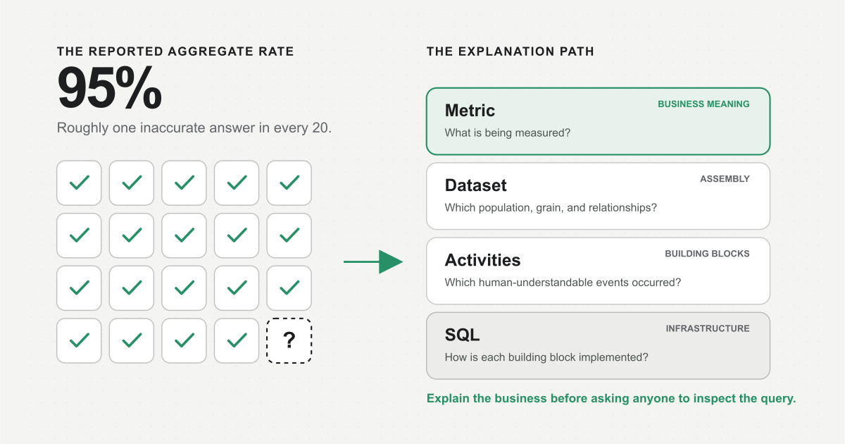 Nineteen resolved analytics answers and one unresolved answer lead to an explanation stack of Metric, Dataset, Activities, and SQL.