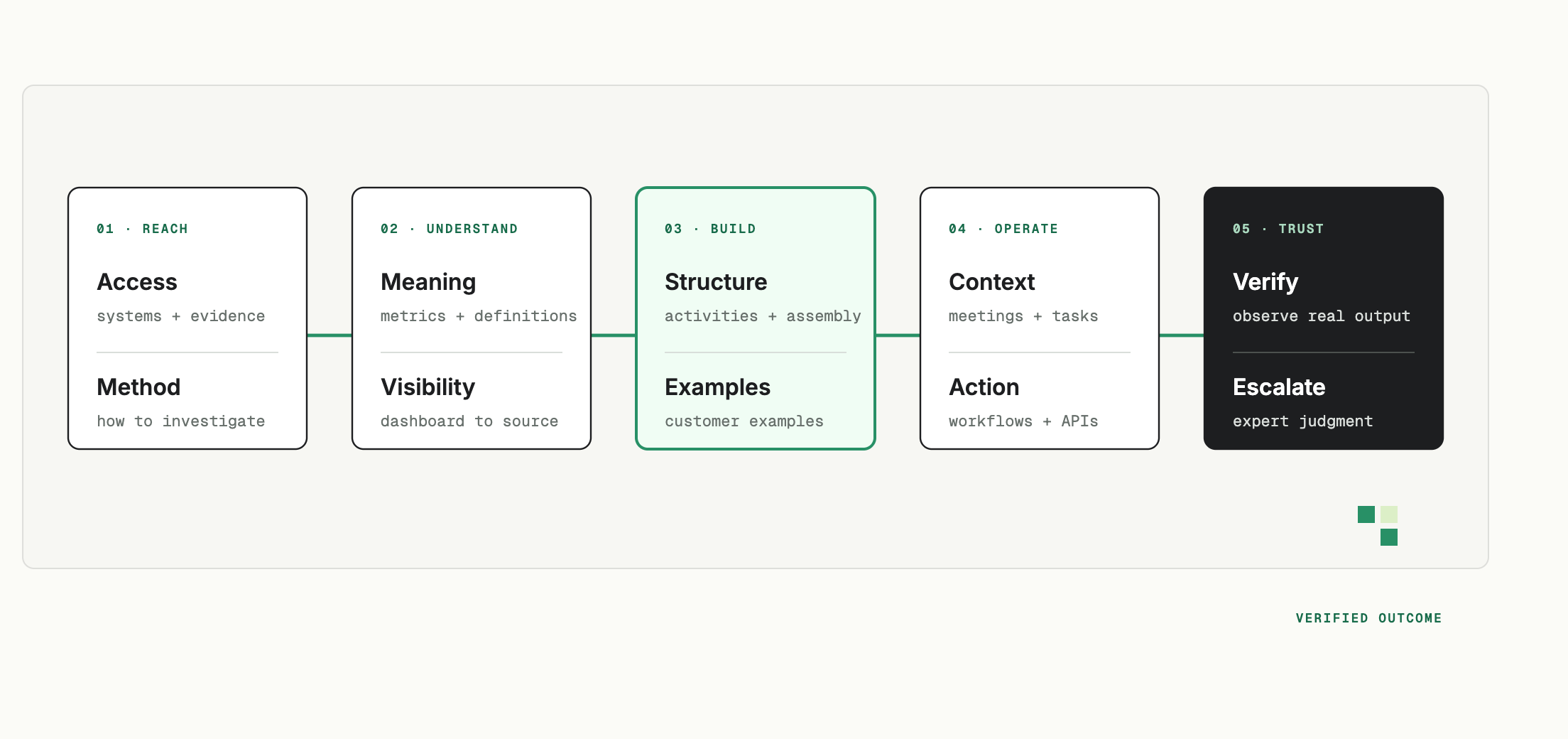 A ten-capability blueprint pairs access with method, meaning with visibility, structure with examples, work context with action, and verification with expert escalation before producing a trusted outcome.