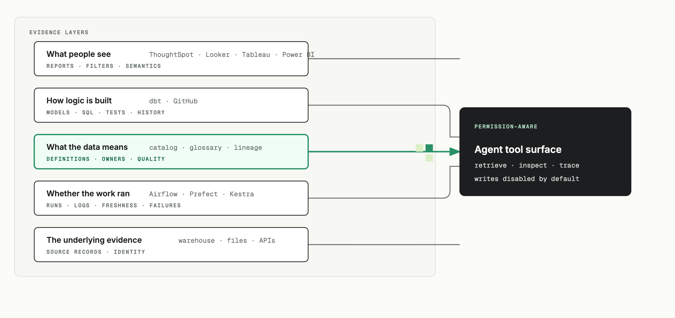 An AI agent connects to the reports people see, transformation logic, governed meaning, orchestration state, and underlying evidence.