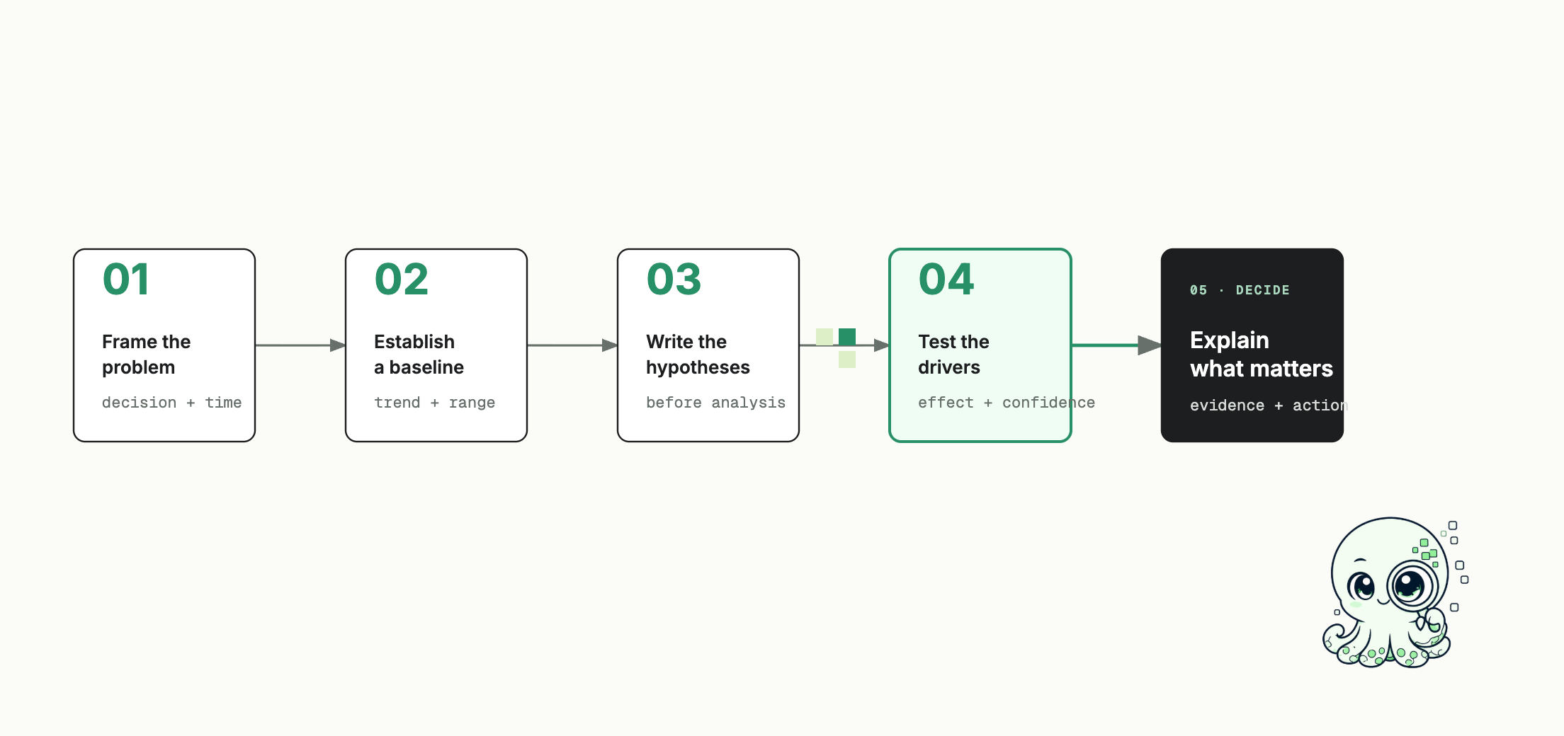 A repeatable analytical method moves from clarifying the decision through baselining, hypothesis testing, segment and example checks, and a supported recommendation.