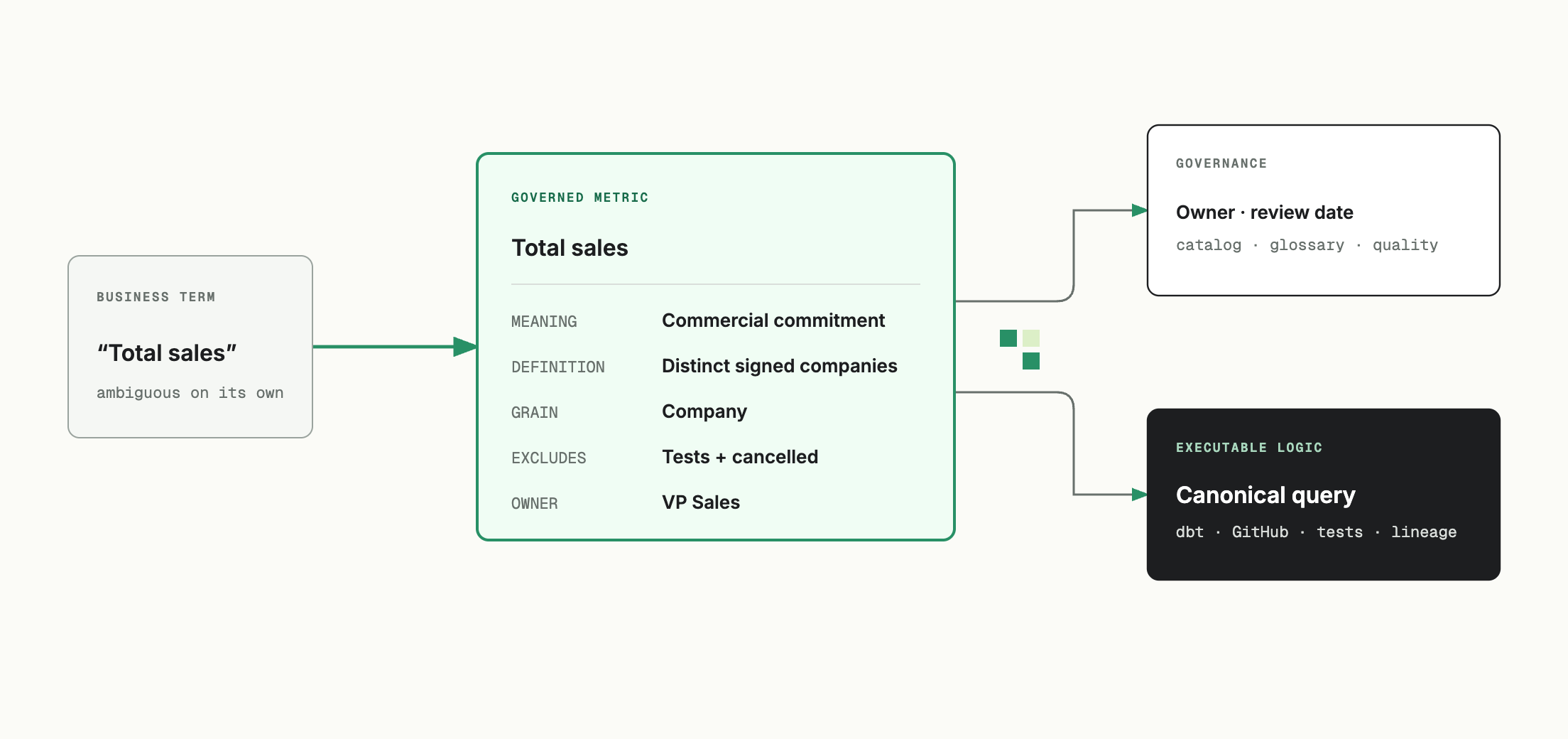 A governed metric card connects the term total sales to its business meaning, executable definition, owner, canonical query, and quality checks.