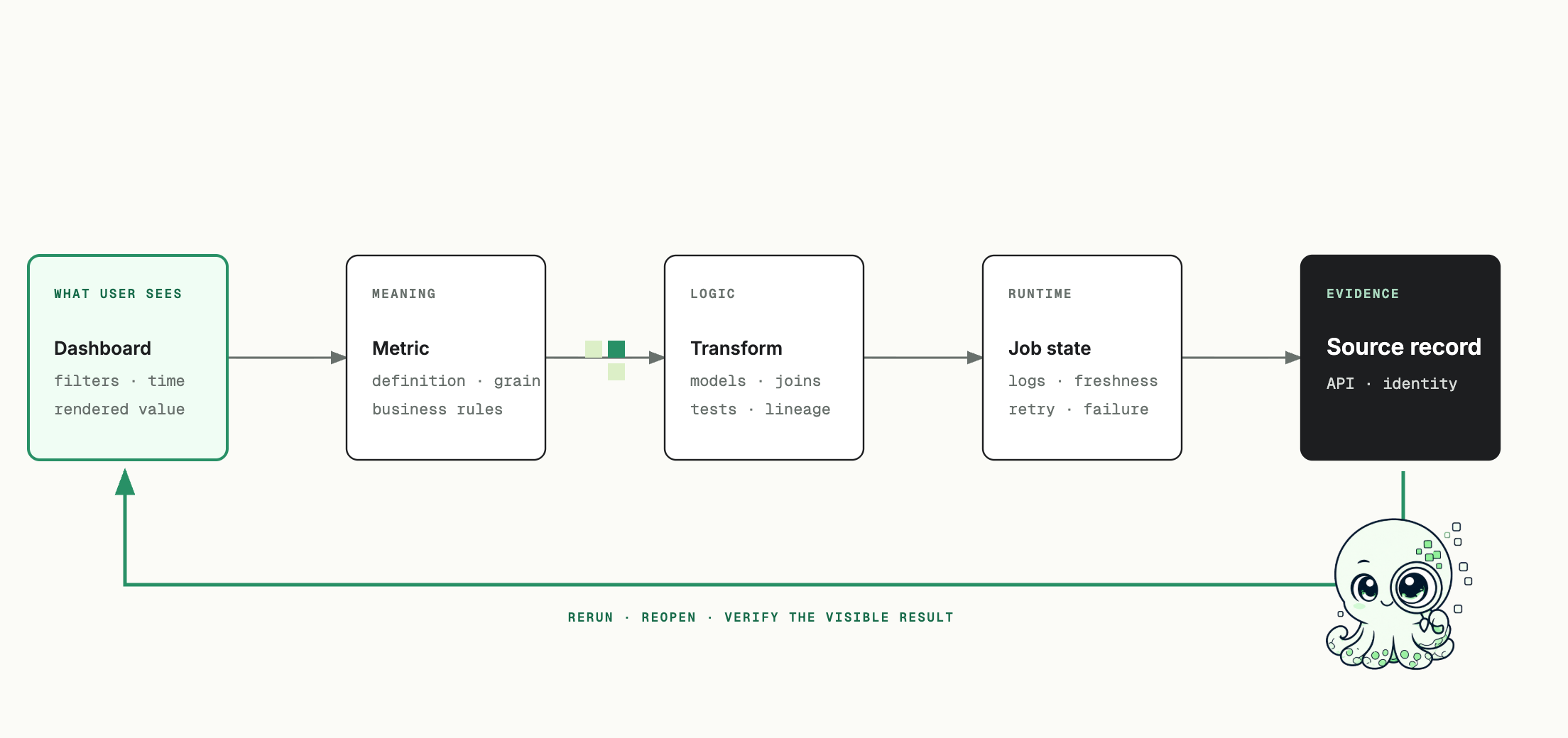 A visible revenue number is traced through dashboard state, metric rules, transformations, orchestration, and source records, then verified back in the report.