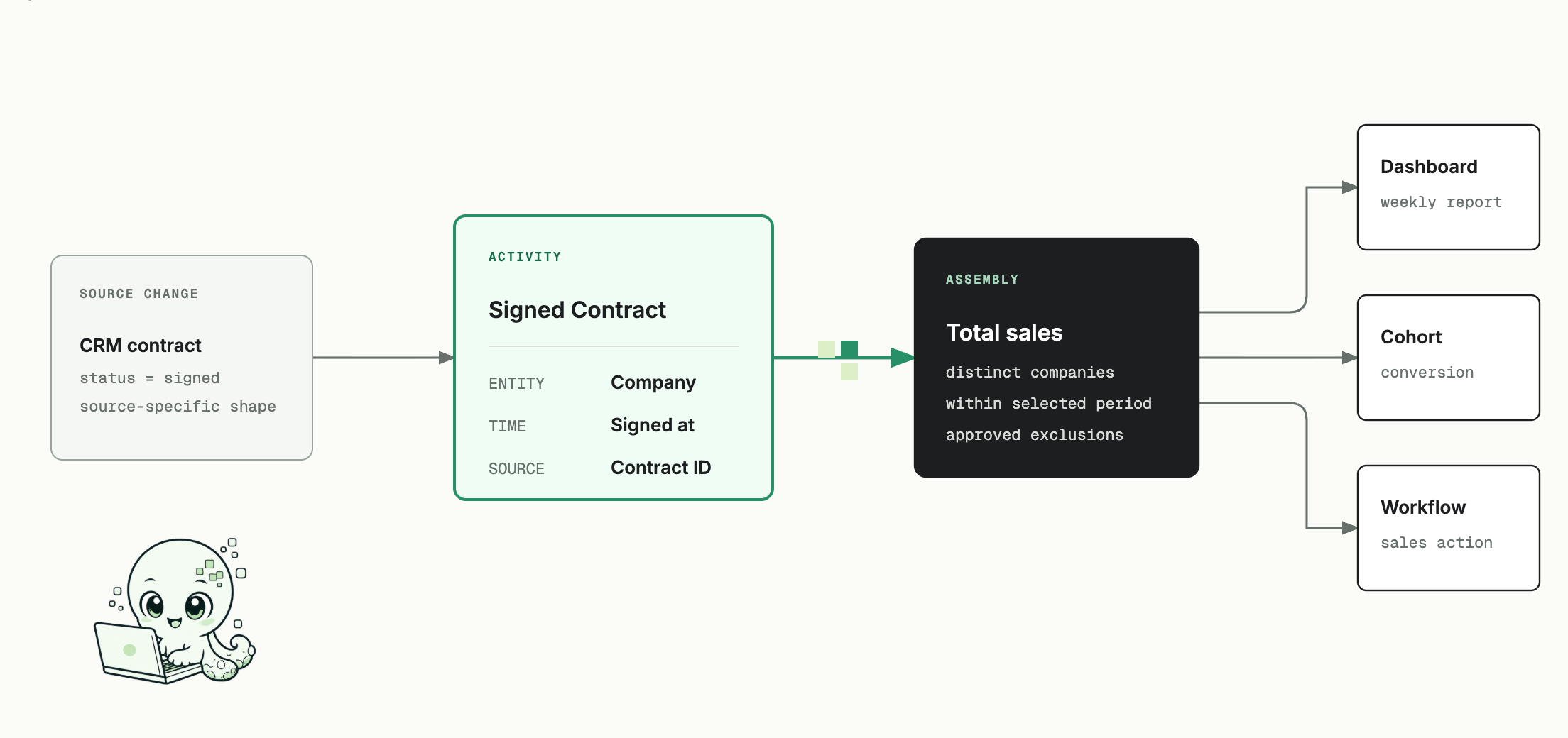 Two paths compare repeatedly reconstructing total sales from dependent SQL with assembling the metric from governed activities that can be reused across dashboards, cohorts, presentations, AI answers, and workflows.