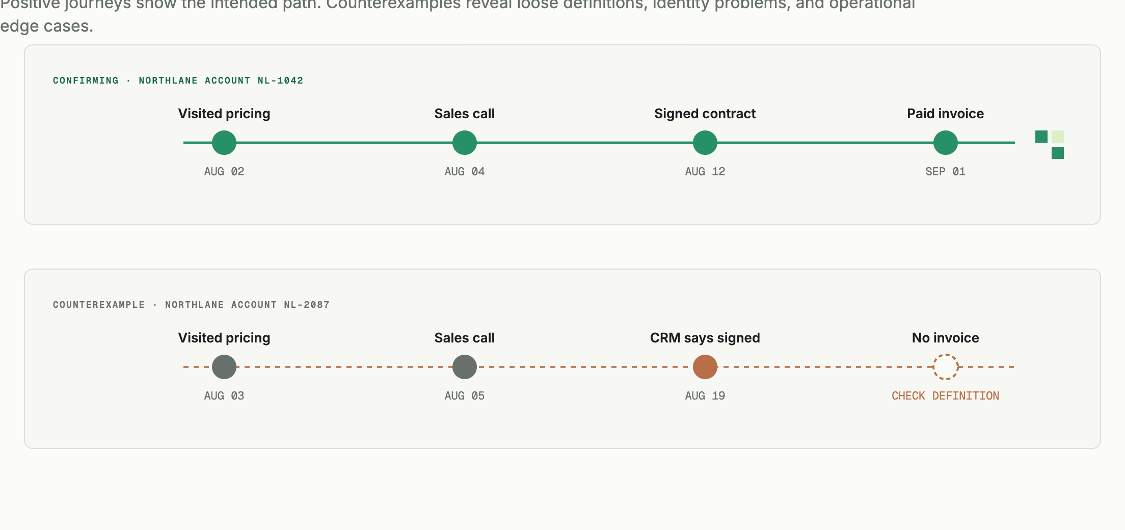 An aggregate conversion result opens into traceable customer journeys, including a confirming example and a counterexample that reveals an edge case.