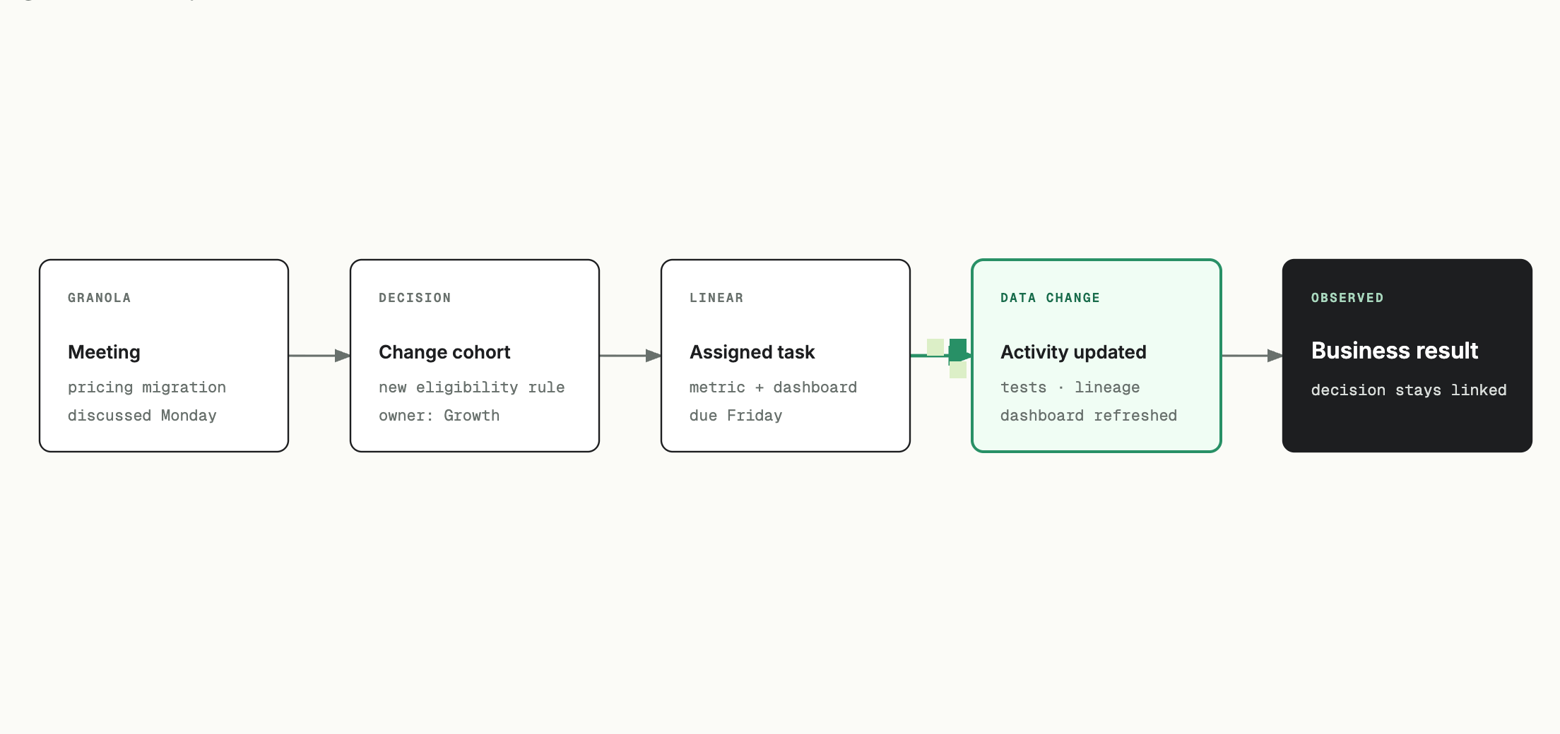 A meeting discussion flows into a decision, task, data change, and observed result while the relationships remain connected.