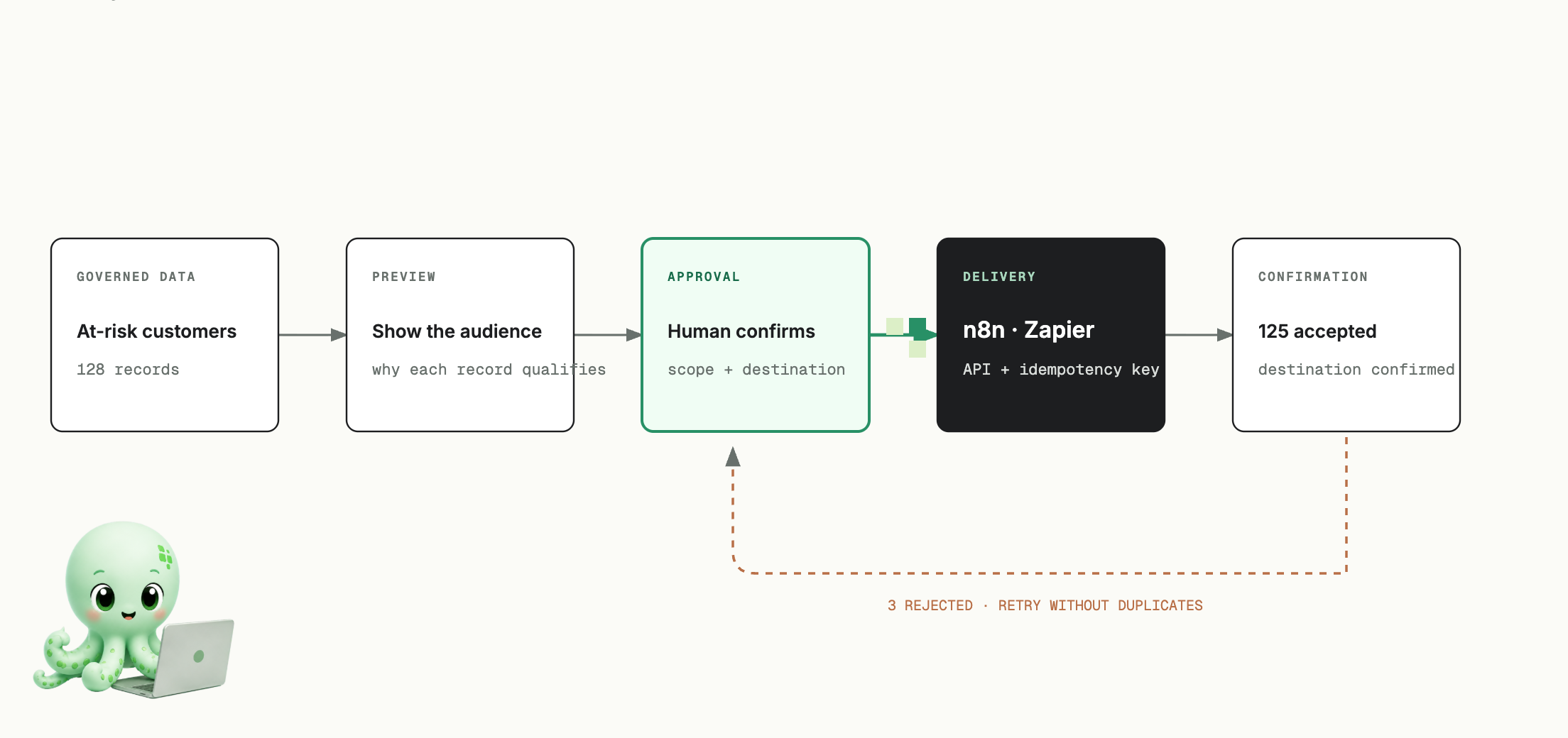 A bounded activation path moves from governed data through an approved audience and workflow to a destination, then checks delivery and routes failures to retry, repair, or escalation.