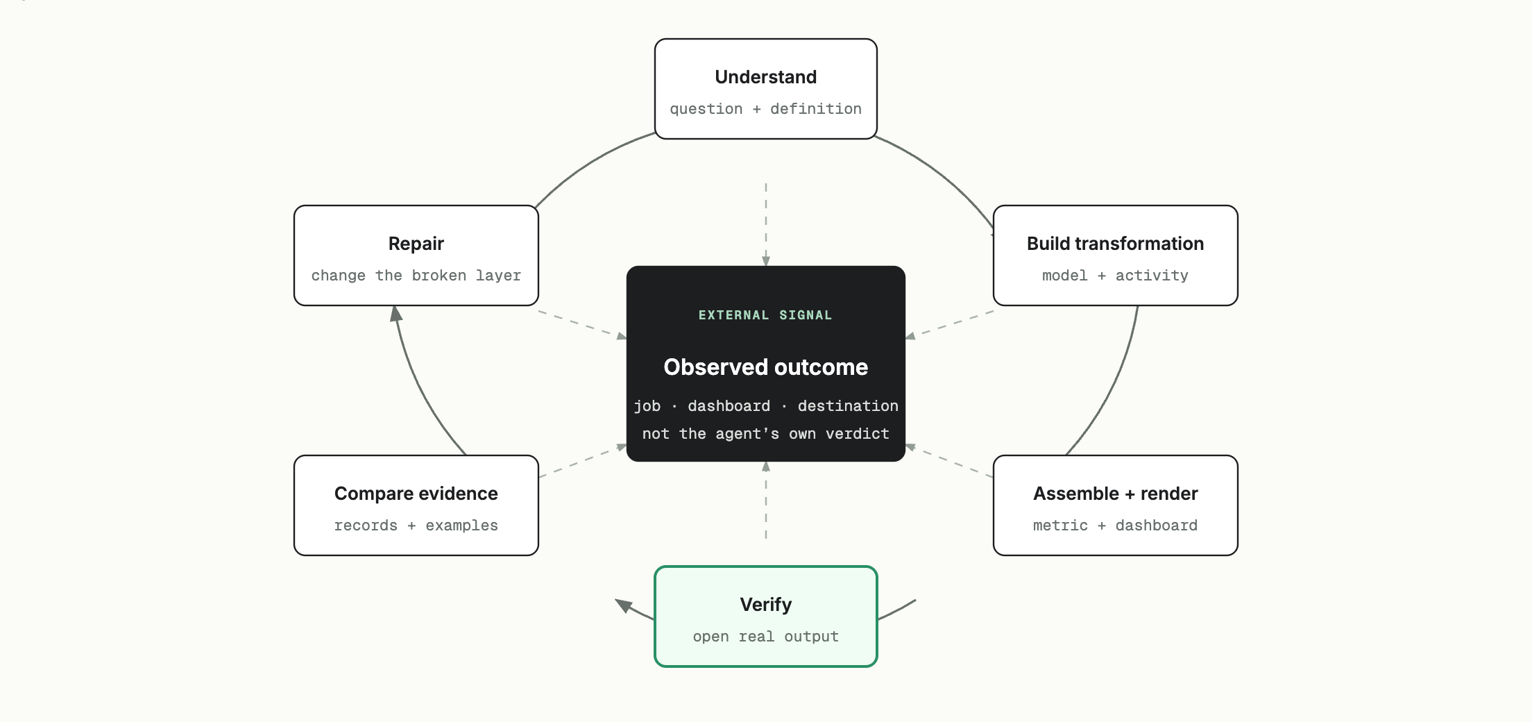 A closed verification loop builds a transformation, activity, assembly, metric, and dashboard, observes the rendered result, checks sources and examples, then repairs or publishes.