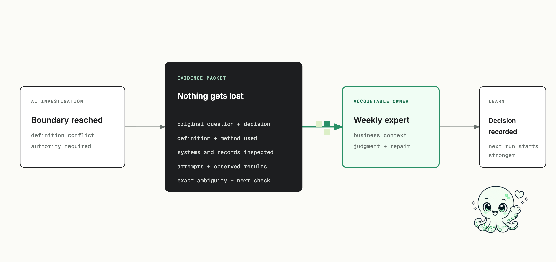 When judgment is required, the AI packages the original question, definitions, inspected evidence, attempted work, exact ambiguity, affected outputs, and recommended next check for an accountable expert.