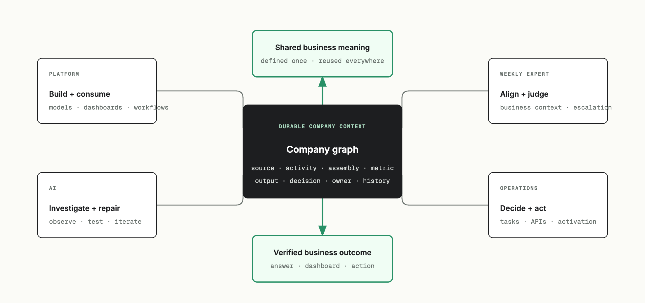 Polyform connects a knowledge graph, Activity Schema grammar, a shared environment for consumption and debugging, and a dedicated weekly expert around the business outcome.