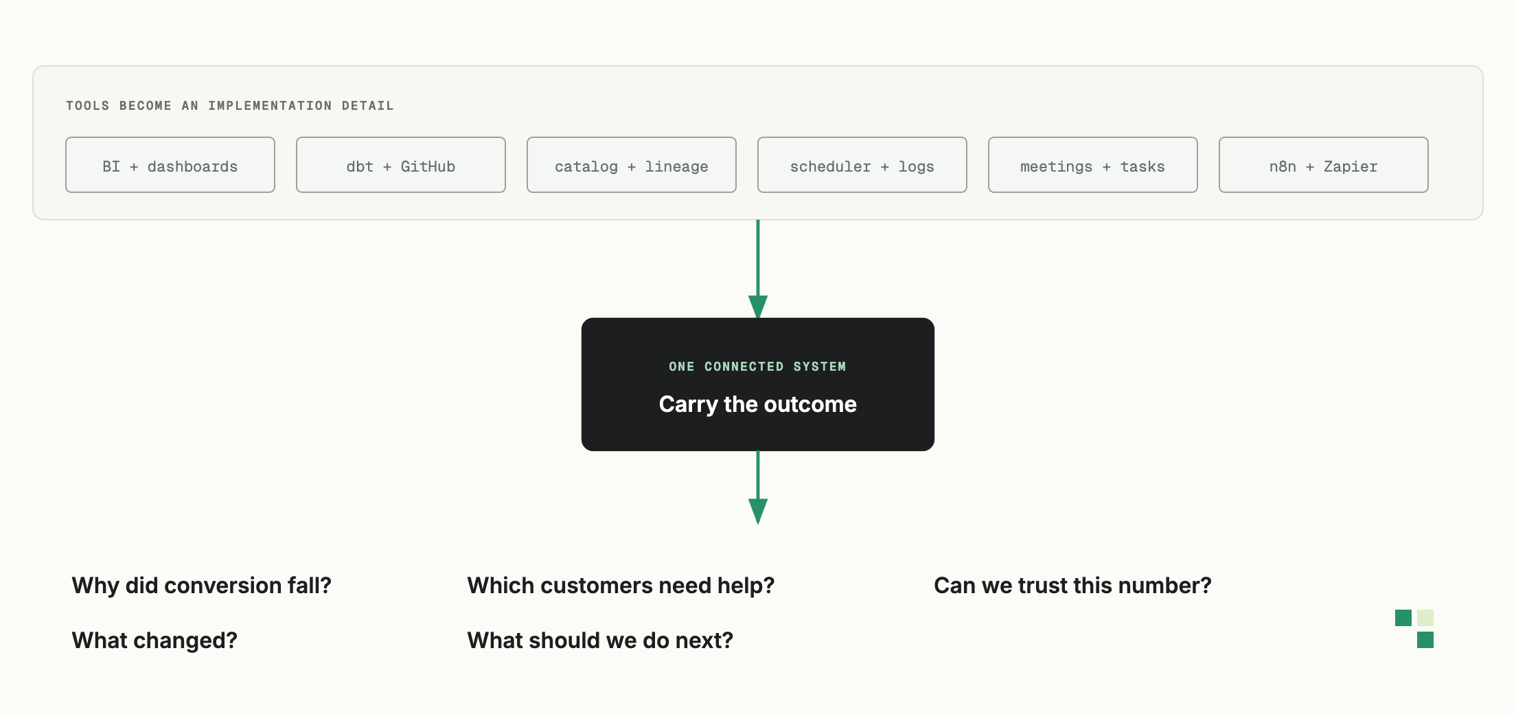 The question why did conversion fall stays at the center while BI, transformation, orchestration, workflows, meetings, and tasks operate as one connected path to an outcome.