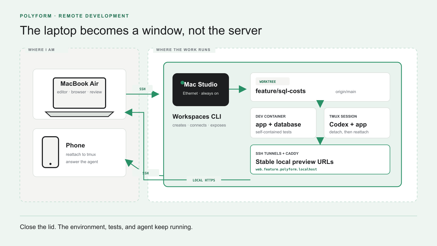 A MacBook Air and phone connect by SSH to a Mac Studio that runs isolated git worktrees, development containers, and tmux sessions, while Caddy returns stable local preview URLs.