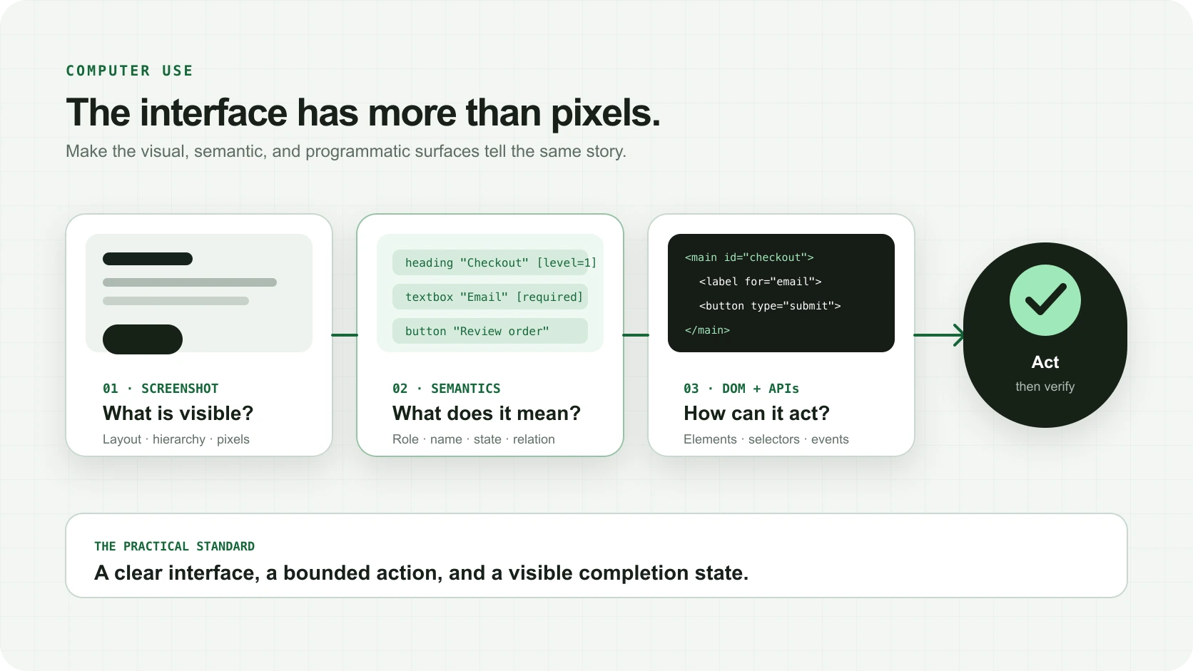 Screenshot pixels, accessibility semantics, and DOM structure converge into one computer-use agent path with visible verification.