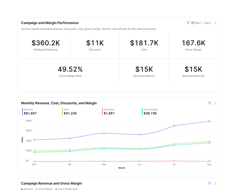 Polyform's synthetic Northlane campaign and margin report shows attributed revenue, discounts, cost, gross margin, allocated returns, and monthly trends.