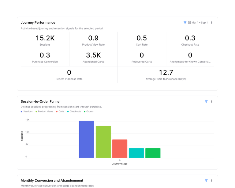 Polyform's synthetic Northlane journey report shows sessions, product views, carts, checkouts, purchases, abandoned carts, and time to purchase.