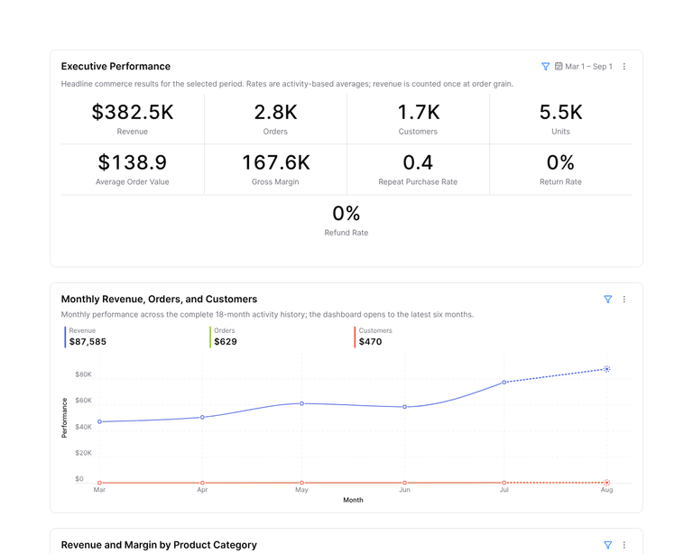 Polyform's first synthetic Northlane executive report render shows revenue, orders, customers, units, margin, and a repeat-purchase rate still displayed as a decimal.
