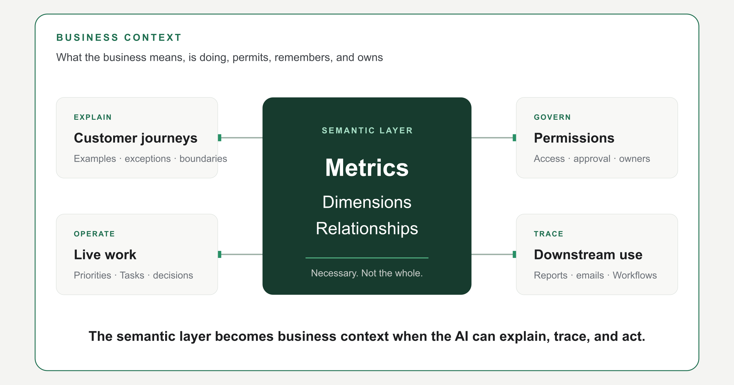 Metrics, Dimensions, and relationships sit inside a larger business context made of priorities, decisions, permissions, live work, operating history, downstream use, and accountable ownership.