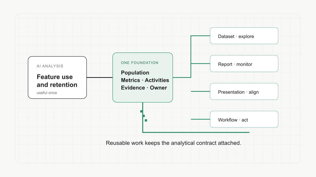 One AI analysis branches into a Dataset, Report, presentation, and Workflow while all four remain connected to one maintained foundation.