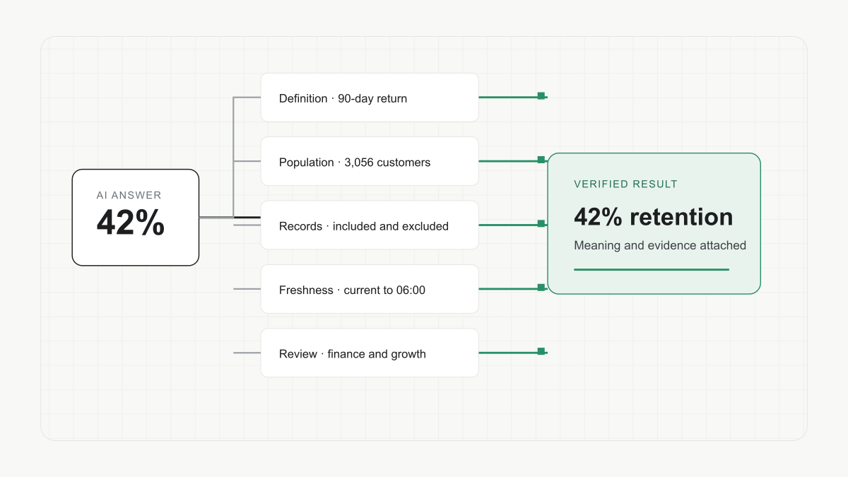 One AI-generated answer opens into definition, population, records, freshness, and named review before reaching a verified result.