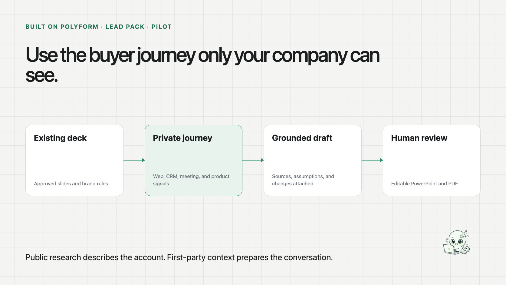 An existing sales deck and a private buyer journey lead to a grounded draft with sources and assumptions attached, followed by human review.