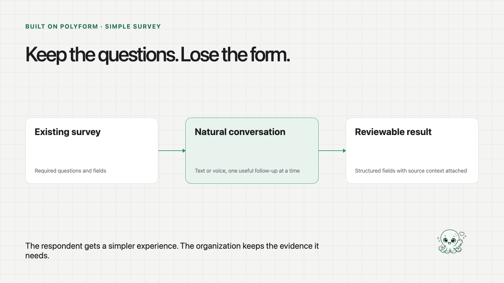A fixed survey becomes a natural text or voice conversation, then returns the same structured fields with source context attached.