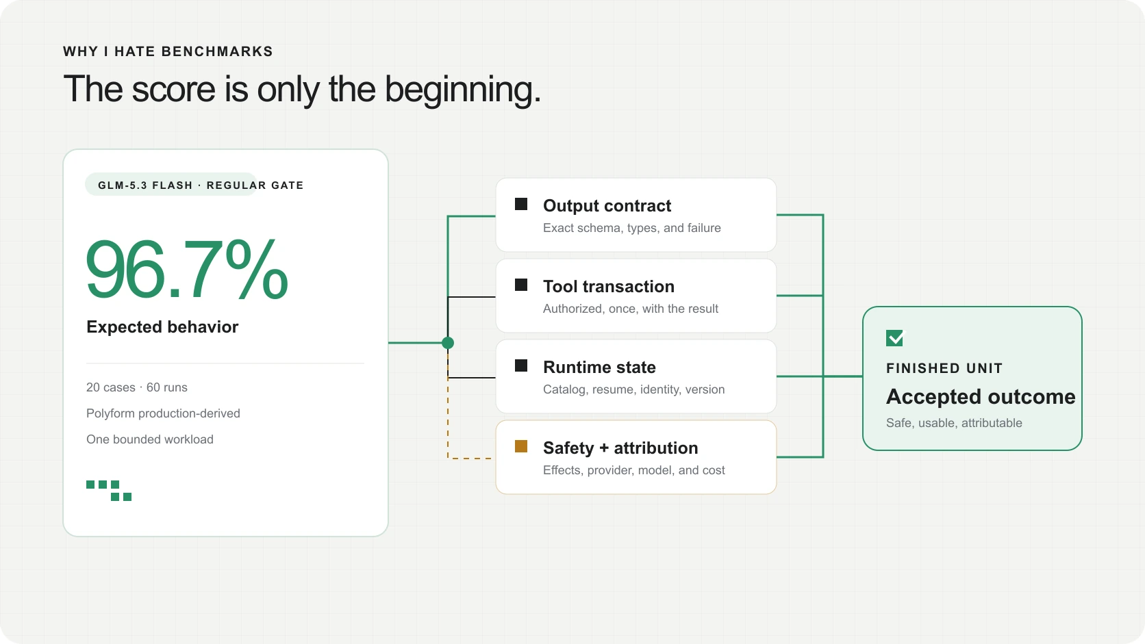 A GLM-5.3 Flash Regular gate score opens into a longer production path through structured output, tool execution, runtime compatibility, attribution, safety, and an accepted outcome.