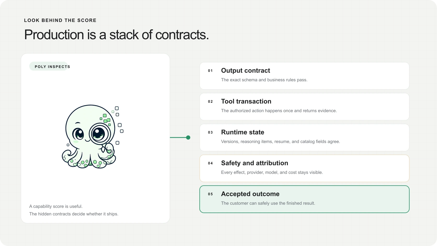 Poly uses a magnifier to inspect the layers hidden behind a benchmark score: output contract, tool transaction, runtime state, attribution, and accepted outcome.