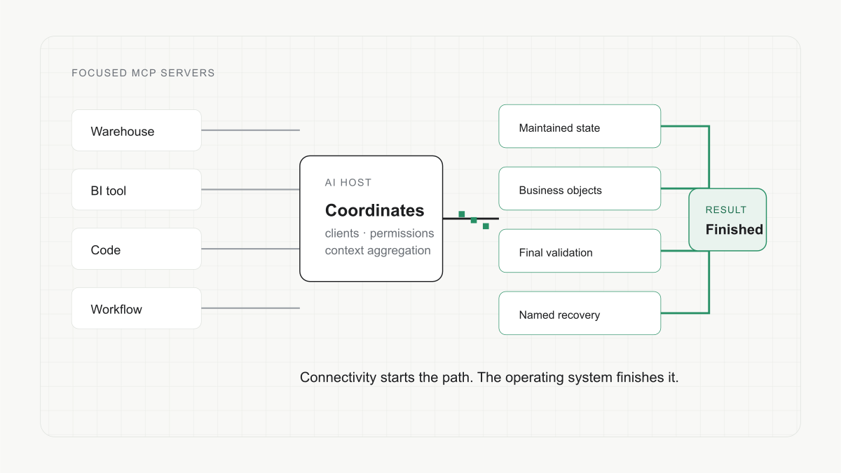 Several isolated MCP server connections reach one host, while a maintained state, validation, and recovery path continues to a finished business result.