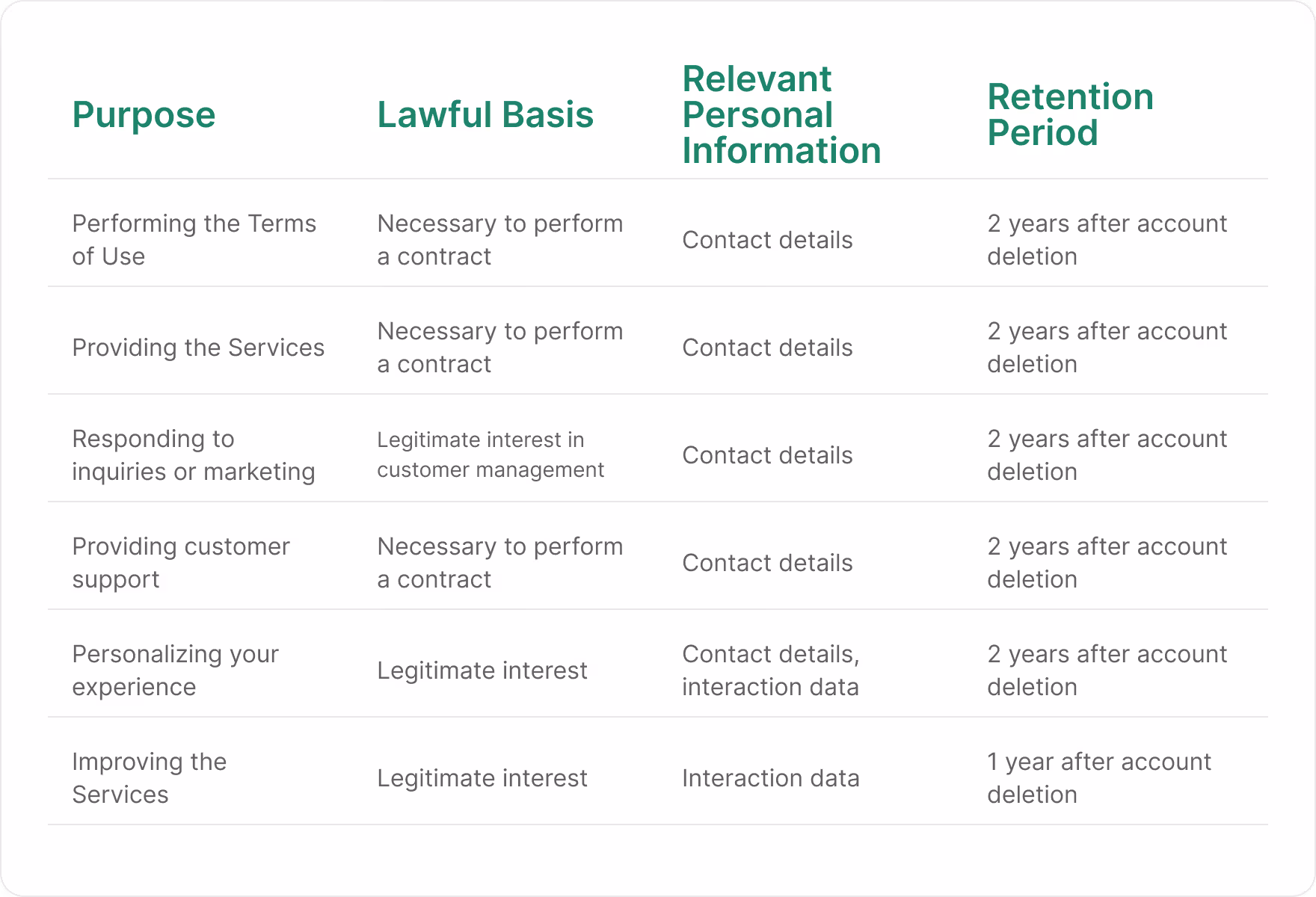 Table listing purposes of data use, lawful basis, relevant personal information, and retention periods, including contact details and interaction data retained 1 to 2 years after account deletion.