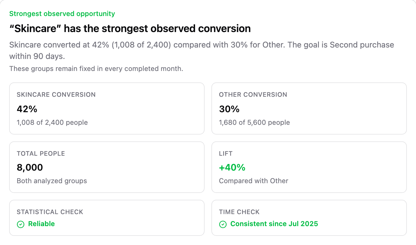 Polyform identifies Skincare as Northlane's strongest observed cohort opportunity at 42% conversion compared with 30% for other categories across 8,000 analyzed people.