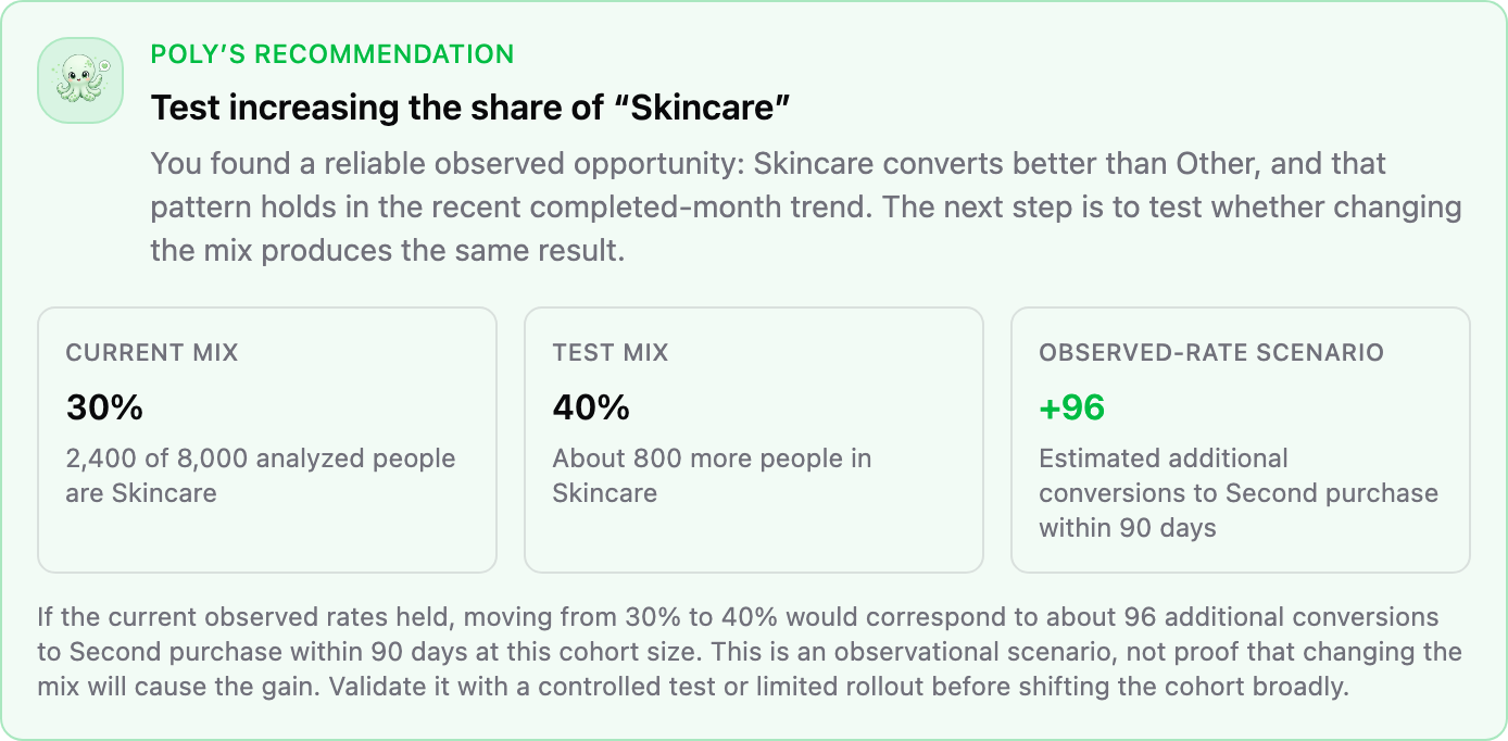 Polyform's Poly recommends testing an increase in Skincare's share from 30% to 40%, with a projected 96 additional second purchases clearly labeled as an observational scenario rather than causal proof.