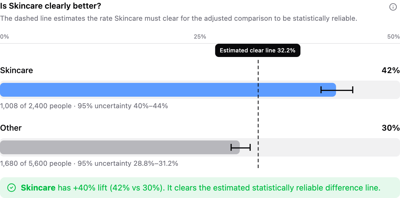 Polyform compares Skincare's 42% conversion with Other's 30%, shows both 95% uncertainty ranges, and marks an adjusted 32.2% clear line that Skincare exceeds.