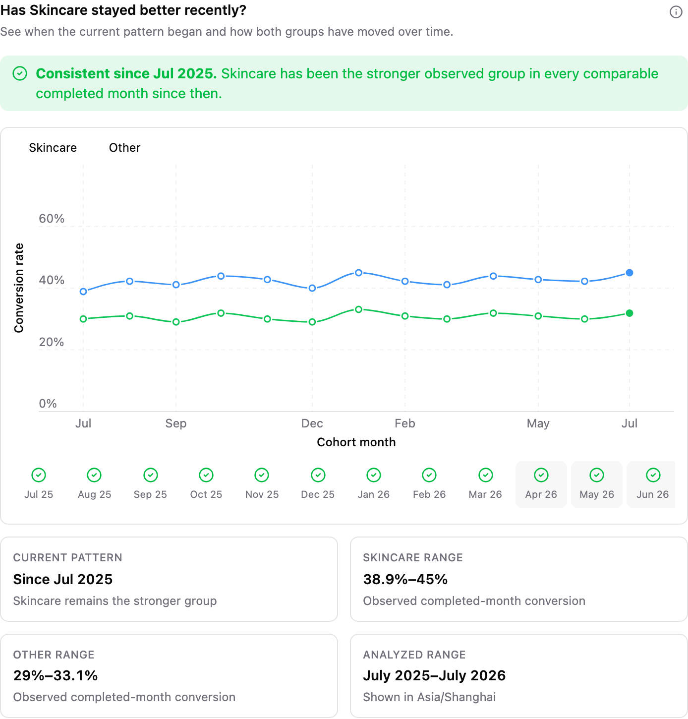 Polyform's completed-month durability view shows Skincare remaining above Other from July 2025 through July 2026, with observed ranges for both groups.